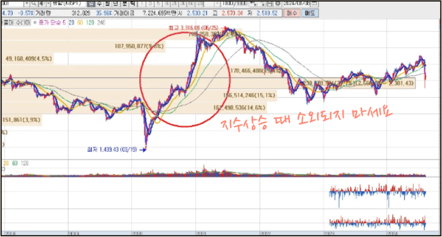 Stock Chart